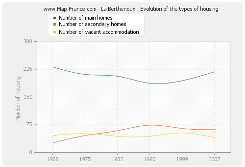 La Berthenoux : Evolution of the types of housing